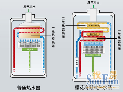 冷凝式结构